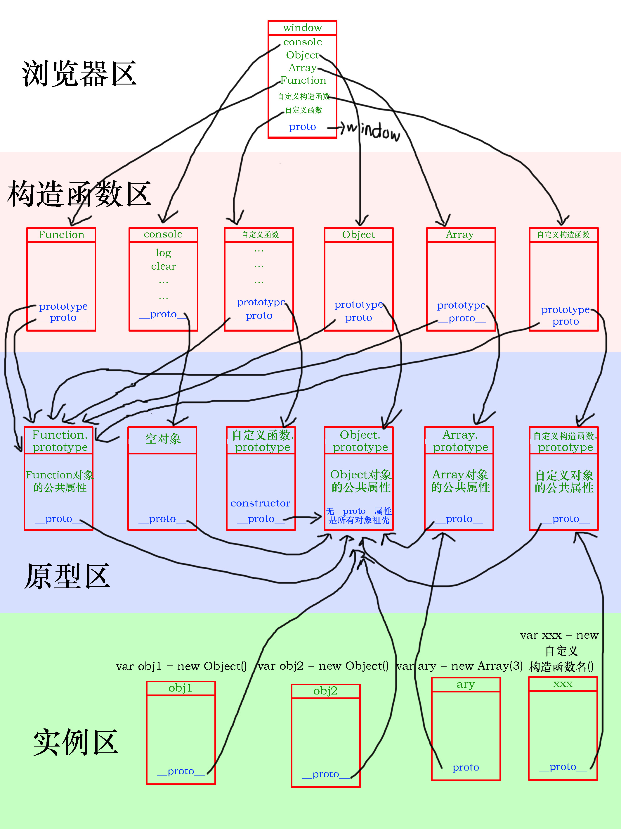JS原型世界